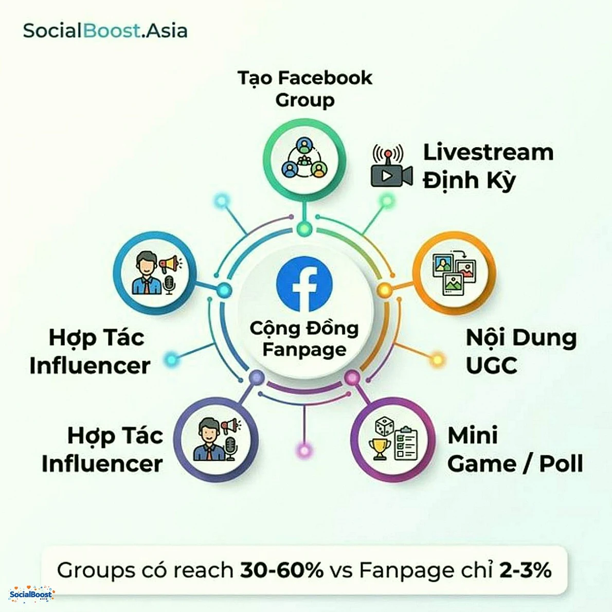 Xây dựng cộng đồng Facebook Group để tăng tương tác Fanpage