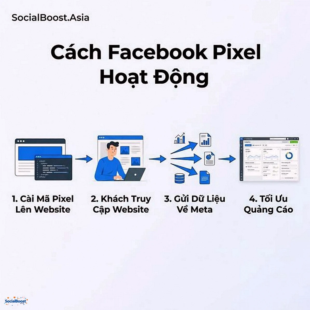 Cách Facebook Pixel Hoạt Động
