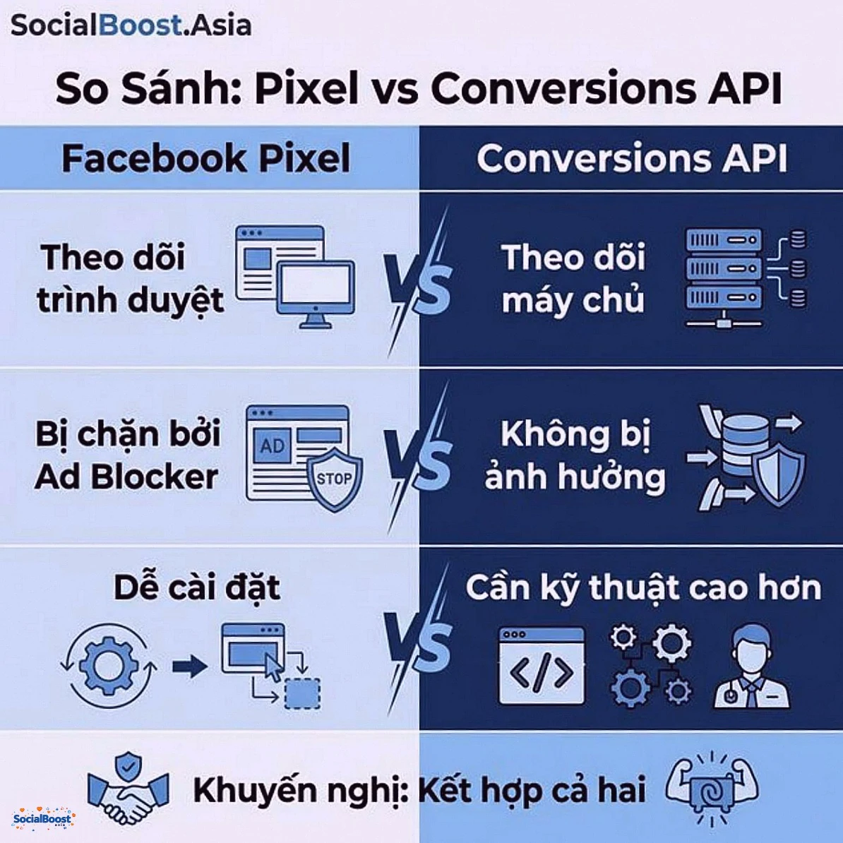 So Sánh Pixel vs Conversions API