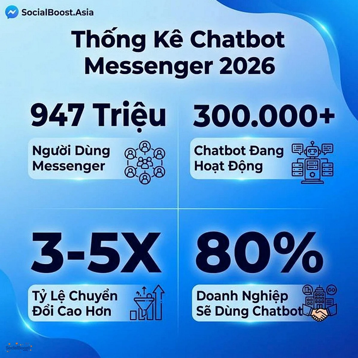Thống kê chatbot Messenger 2026