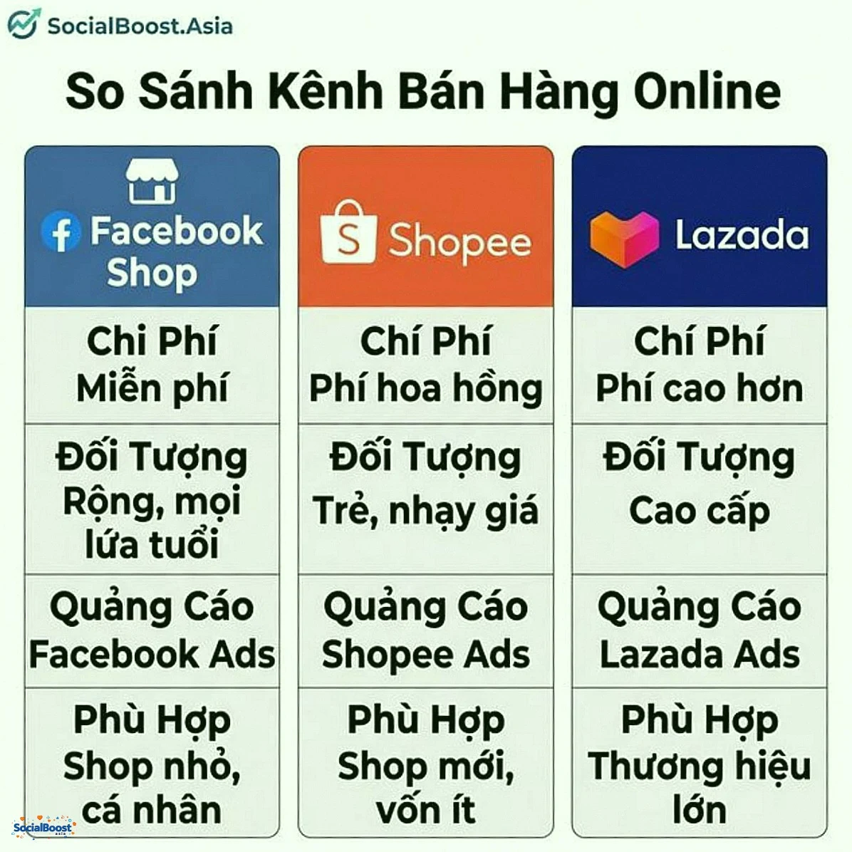 So sánh Facebook Shop vs Shopee vs Lazada