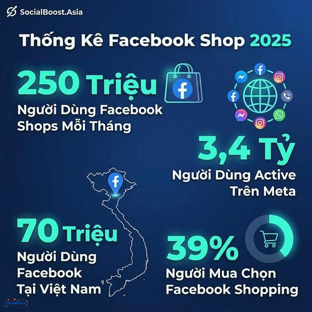 Thống kê Facebook Shop 2025 - 250 triệu người dùng