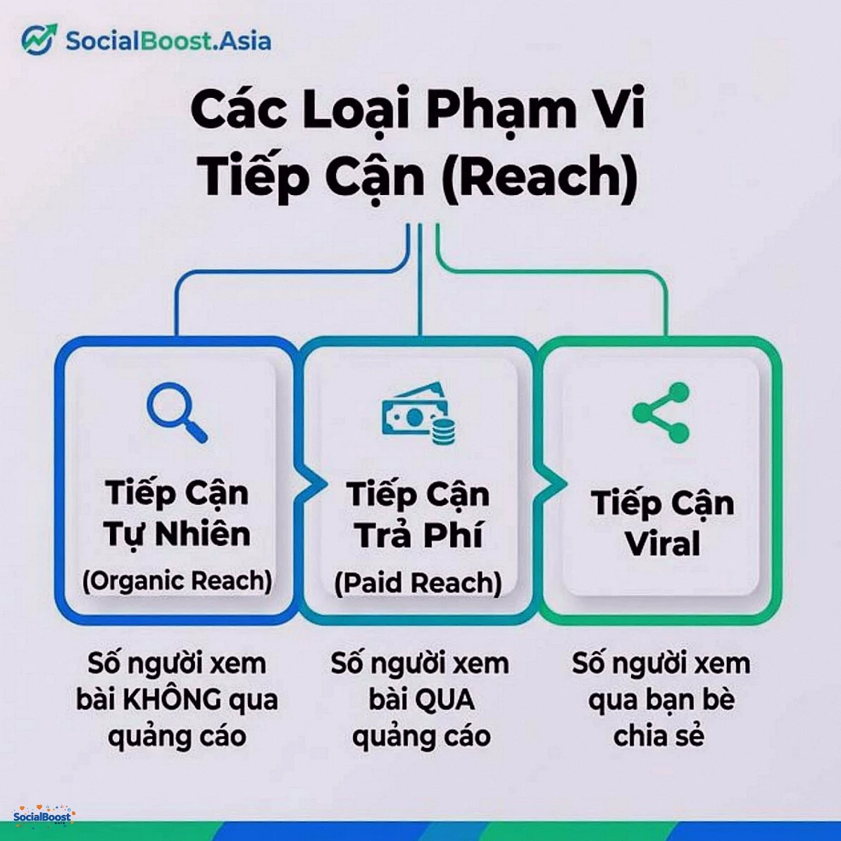 Các loại phạm vi tiếp cận Reach trên Facebook