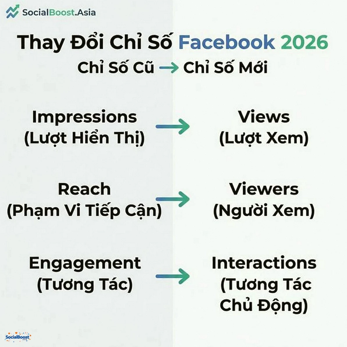 Thay đổi chỉ số Facebook 2026 Impressions Reach Engagement