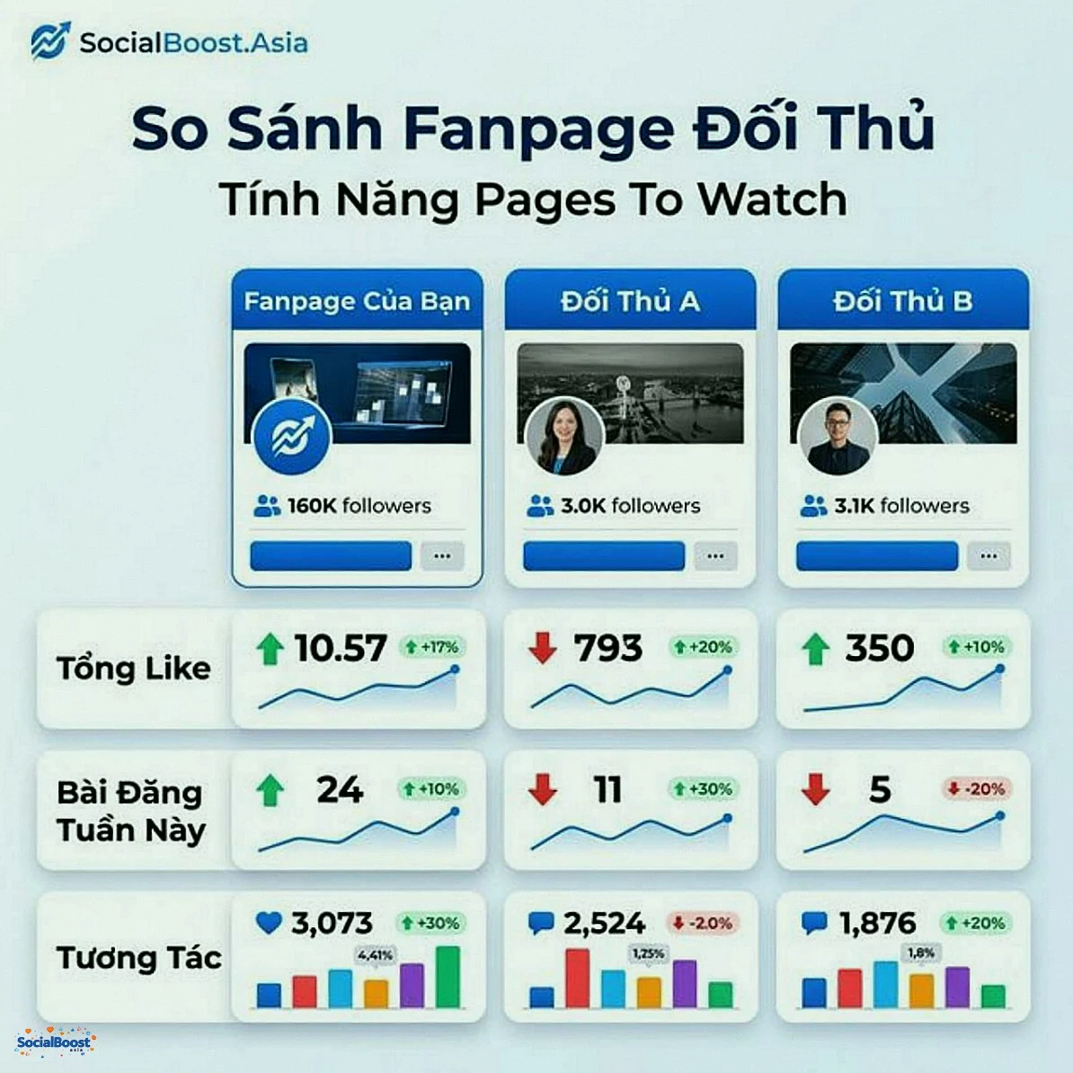 So sánh fanpage đối thủ Pages to Watch Facebook