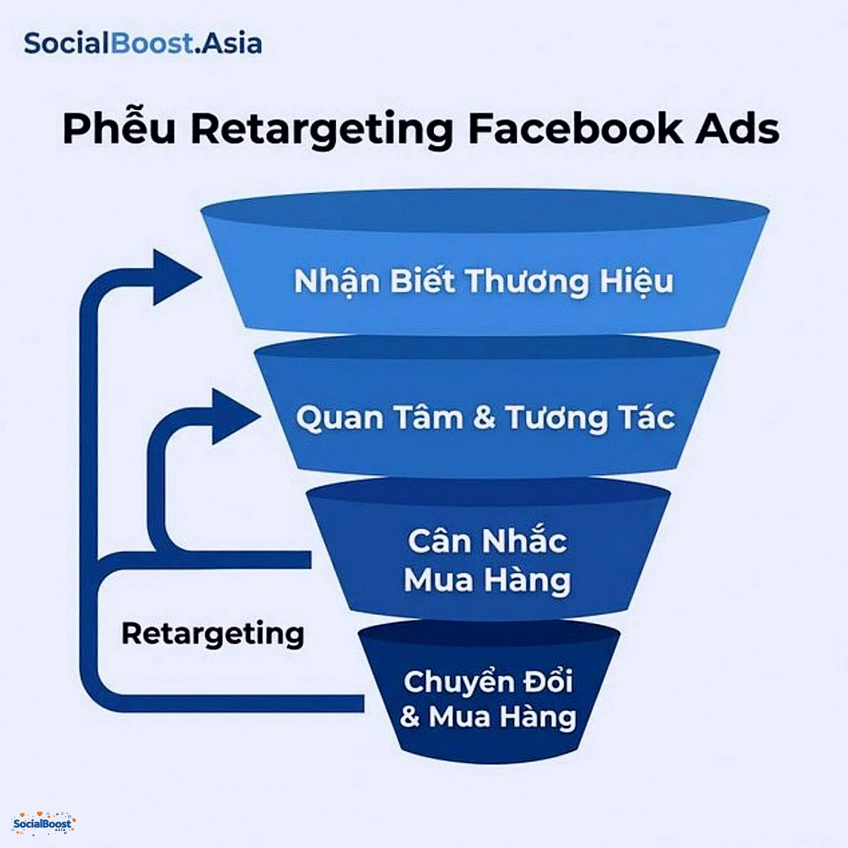 Phễu retargeting Facebook Ads - Từ nhận biết đến chuyển đổi