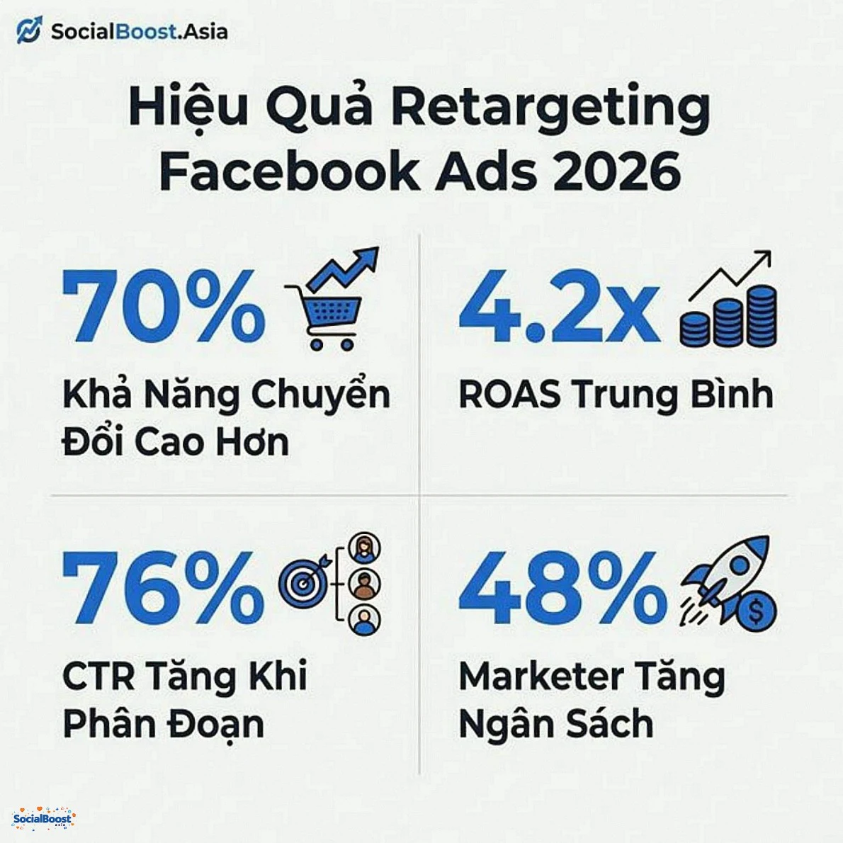 Hiệu quả Retargeting Facebook Ads 2026 - Thống kê mới nhất