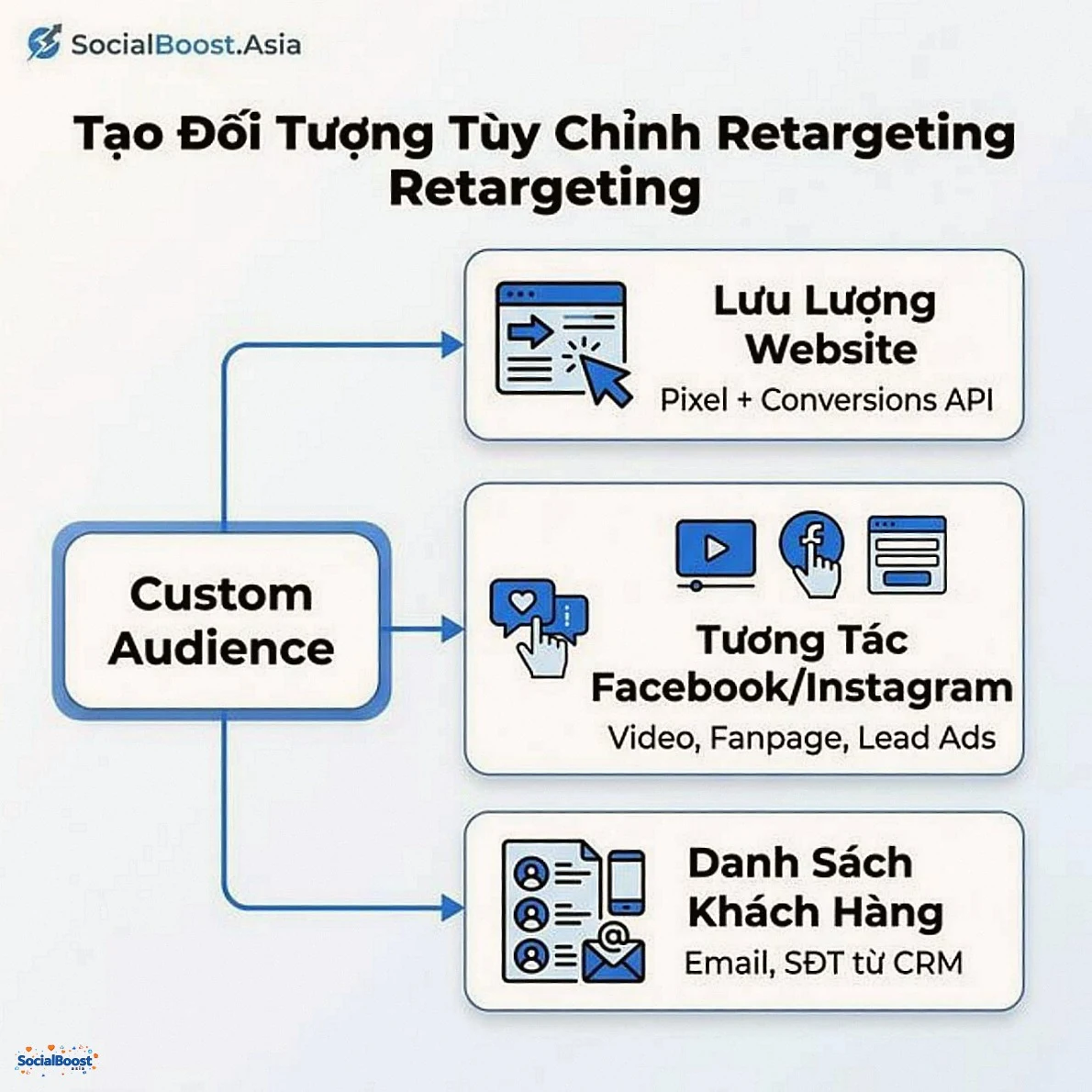 Tạo đối tượng tùy chỉnh retargeting trên Facebook