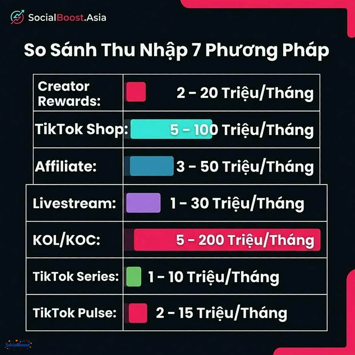 So sánh thu nhập 7 phương pháp kiếm tiền TikTok 2026