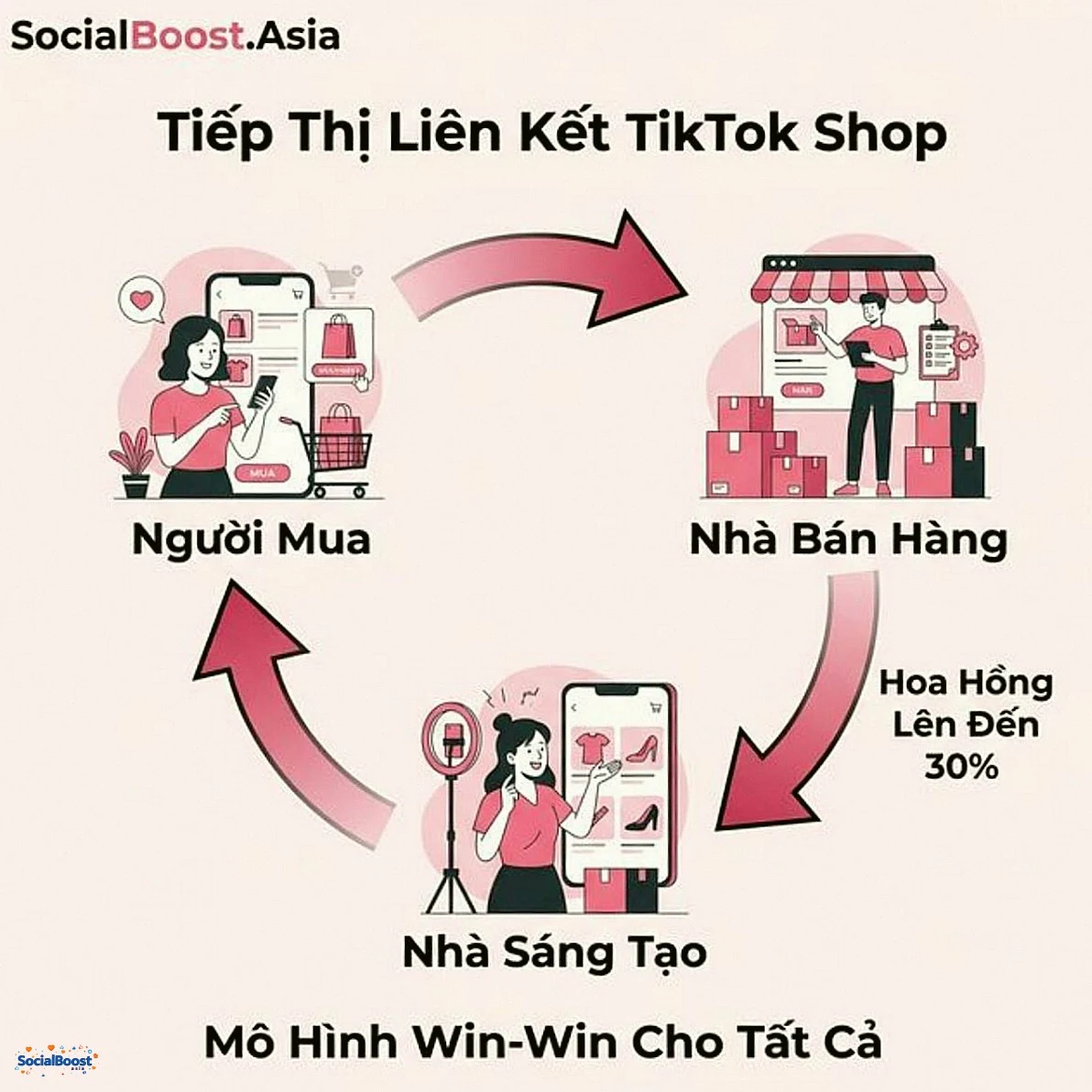 Tiếp thị liên kết TikTok Shop - mô hình affiliate marketing