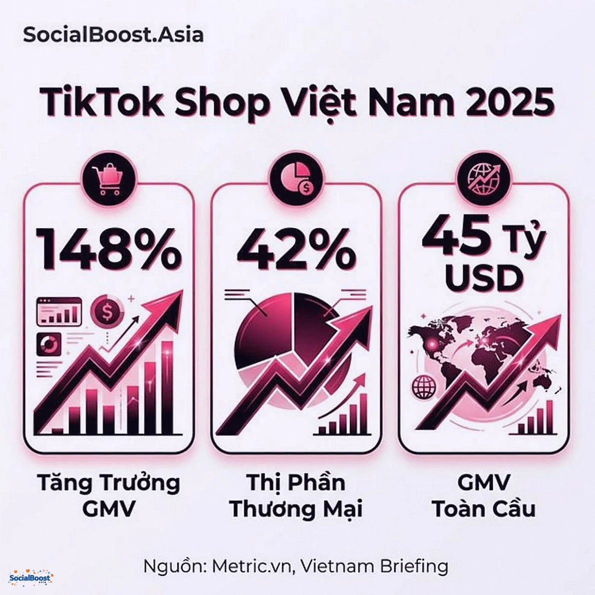 Thống kê TikTok Shop Việt Nam 2025 - tăng trưởng 148% GMV