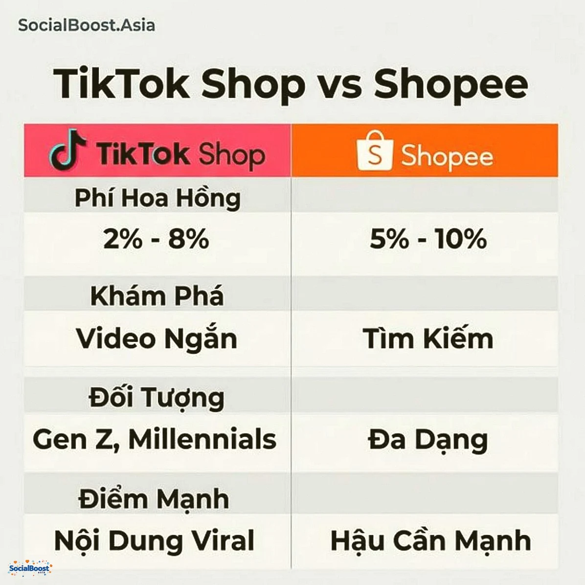 So sánh TikTok Shop vs Shopee - phí, đối tượng, điểm mạnh