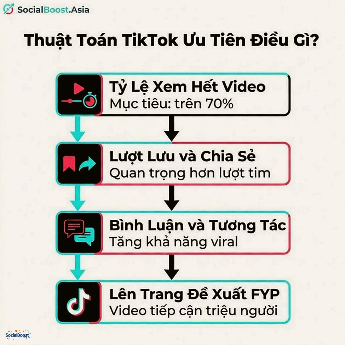Thuật toán TikTok ưu tiên điều gì 2026