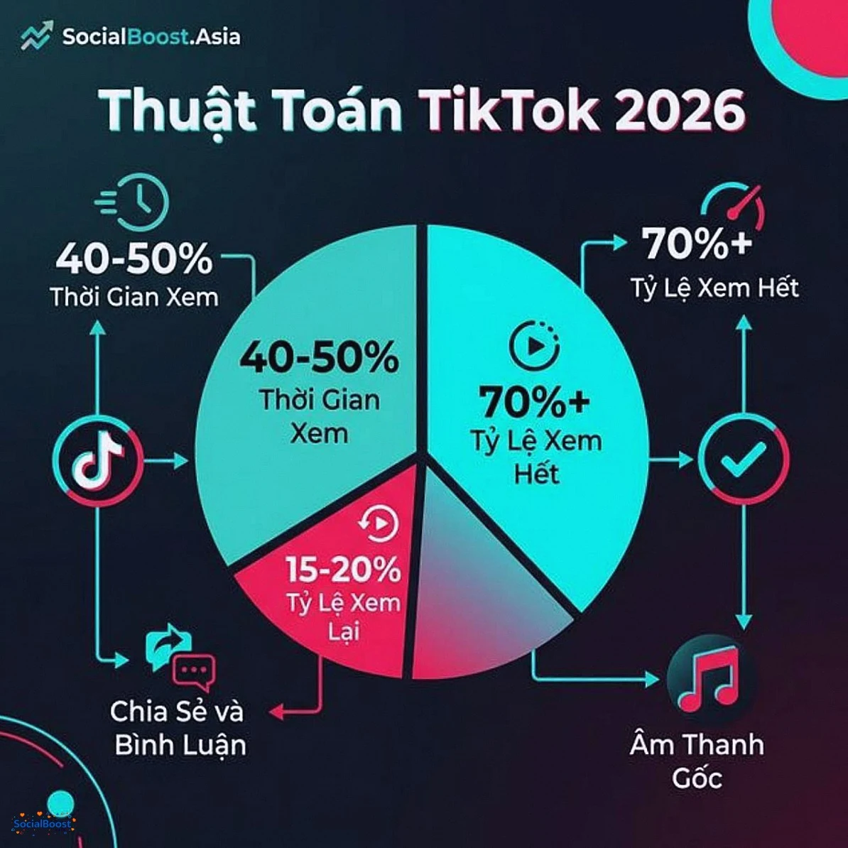 Thuật toán TikTok 2026 - Các yếu tố xếp hạng