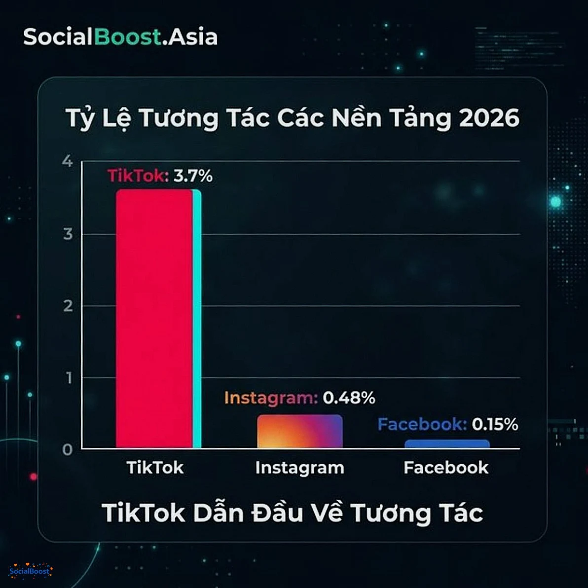 So sánh tỷ lệ tương tác các nền tảng 2026