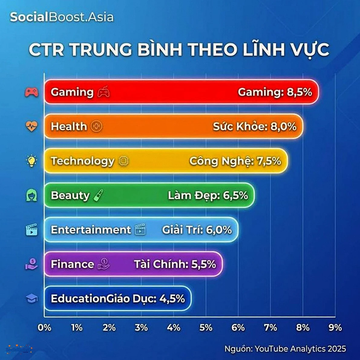 CTR trung bình theo lĩnh vực YouTube 2025 - SocialBoost.Asia