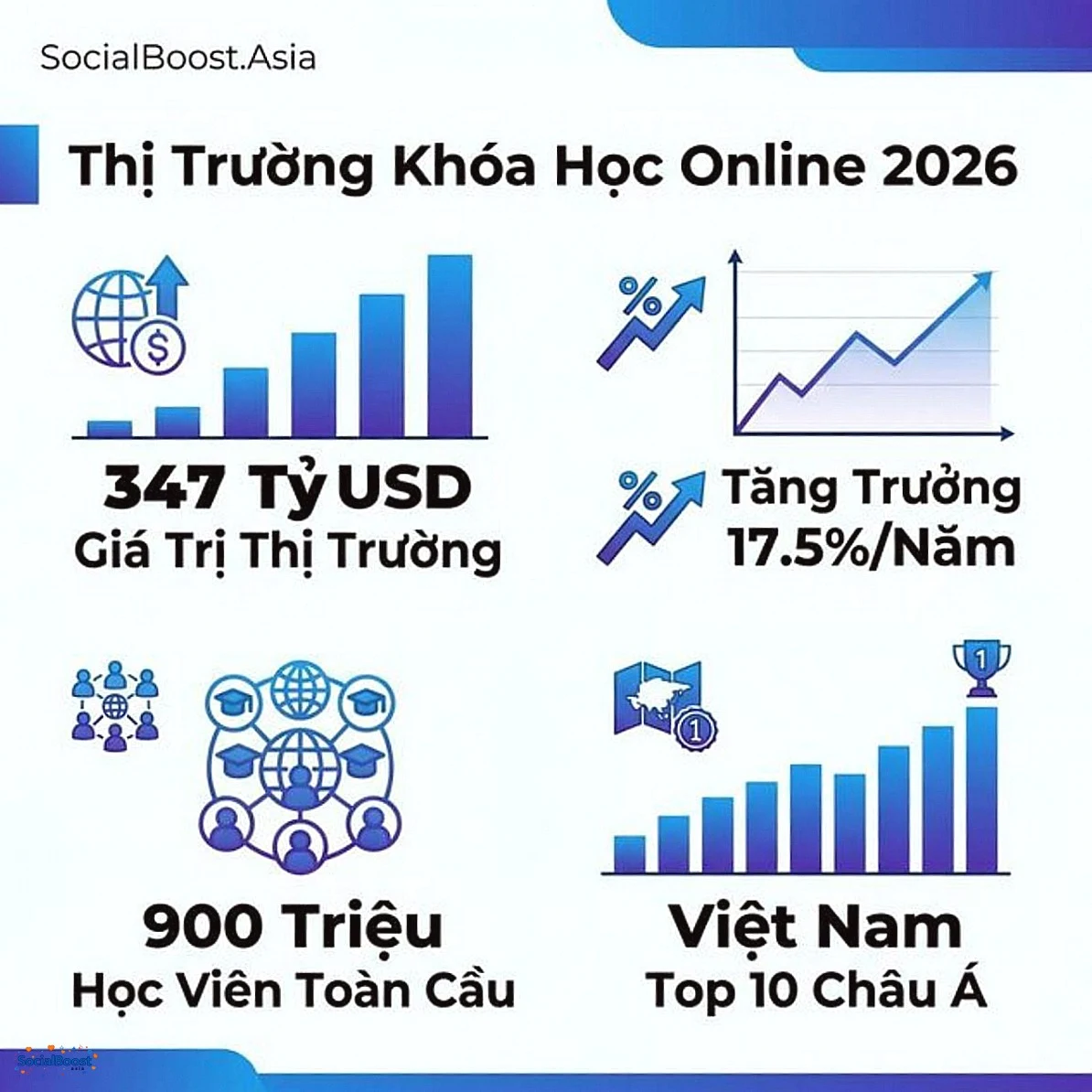 Thống kê thị trường khóa học online 2026