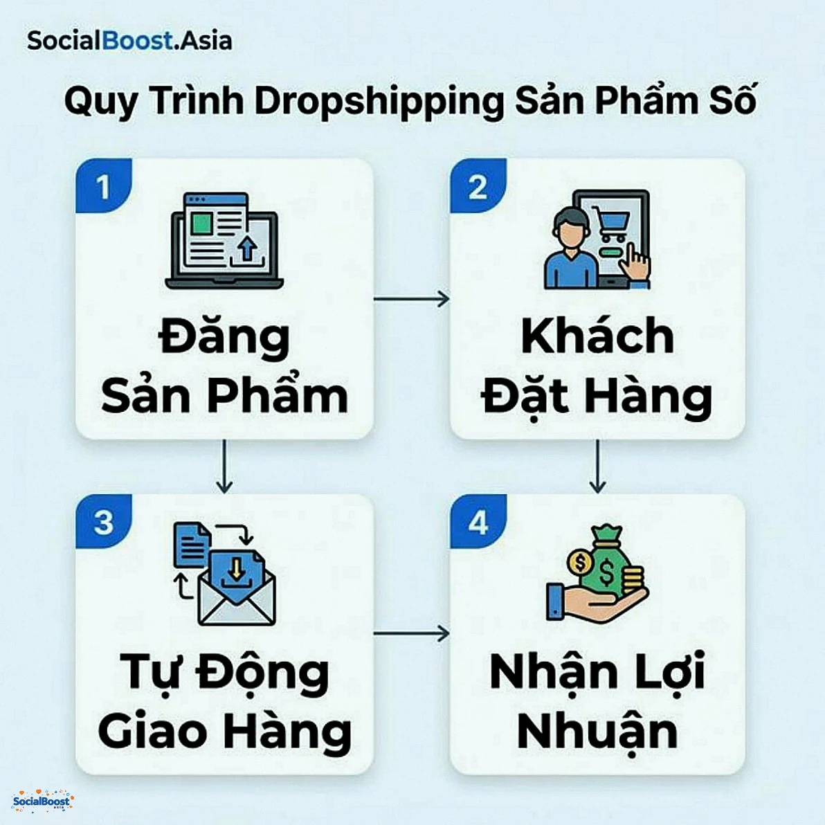 Quy trình dropshipping sản phẩm số 4 bước