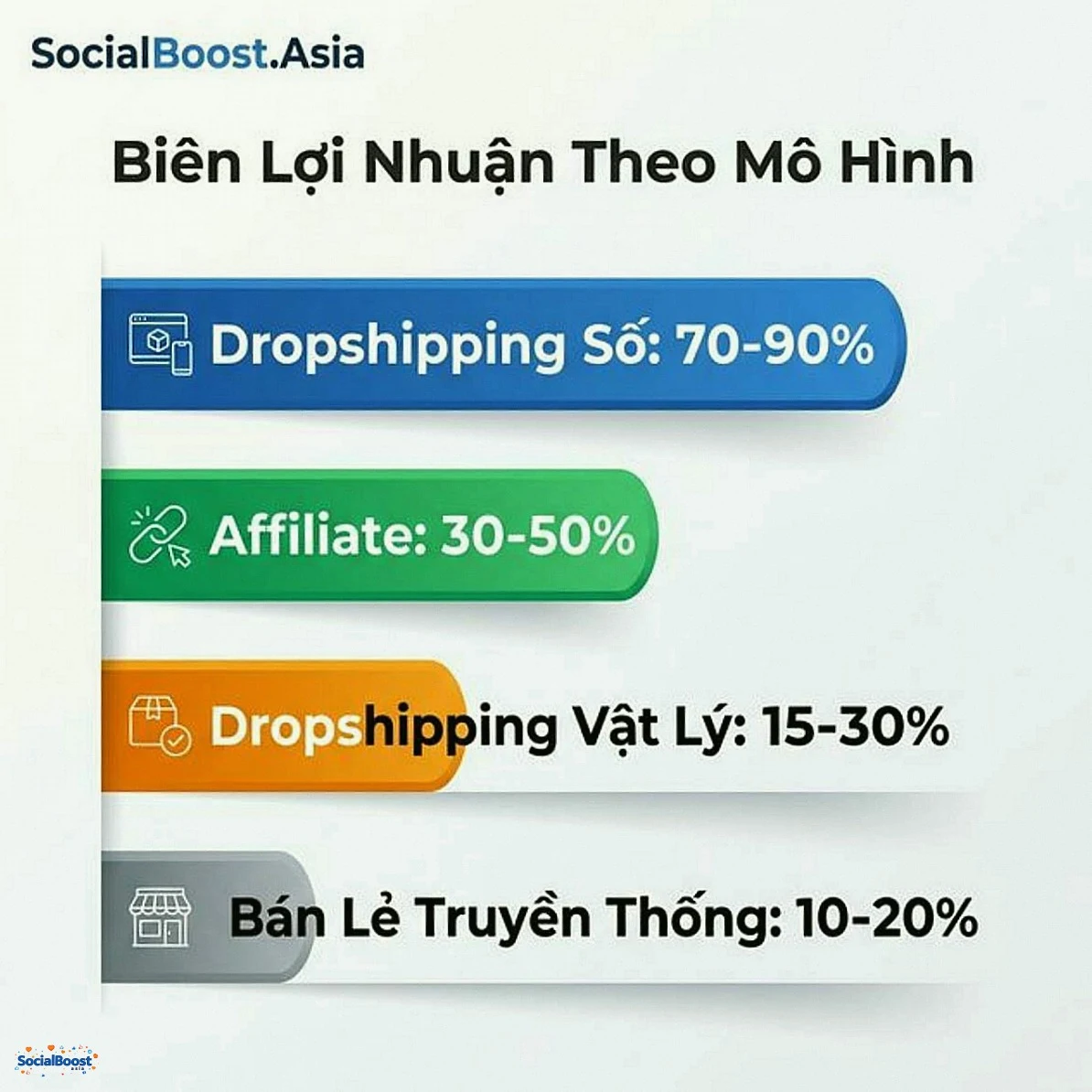 Biên lợi nhuận so sánh các mô hình kinh doanh