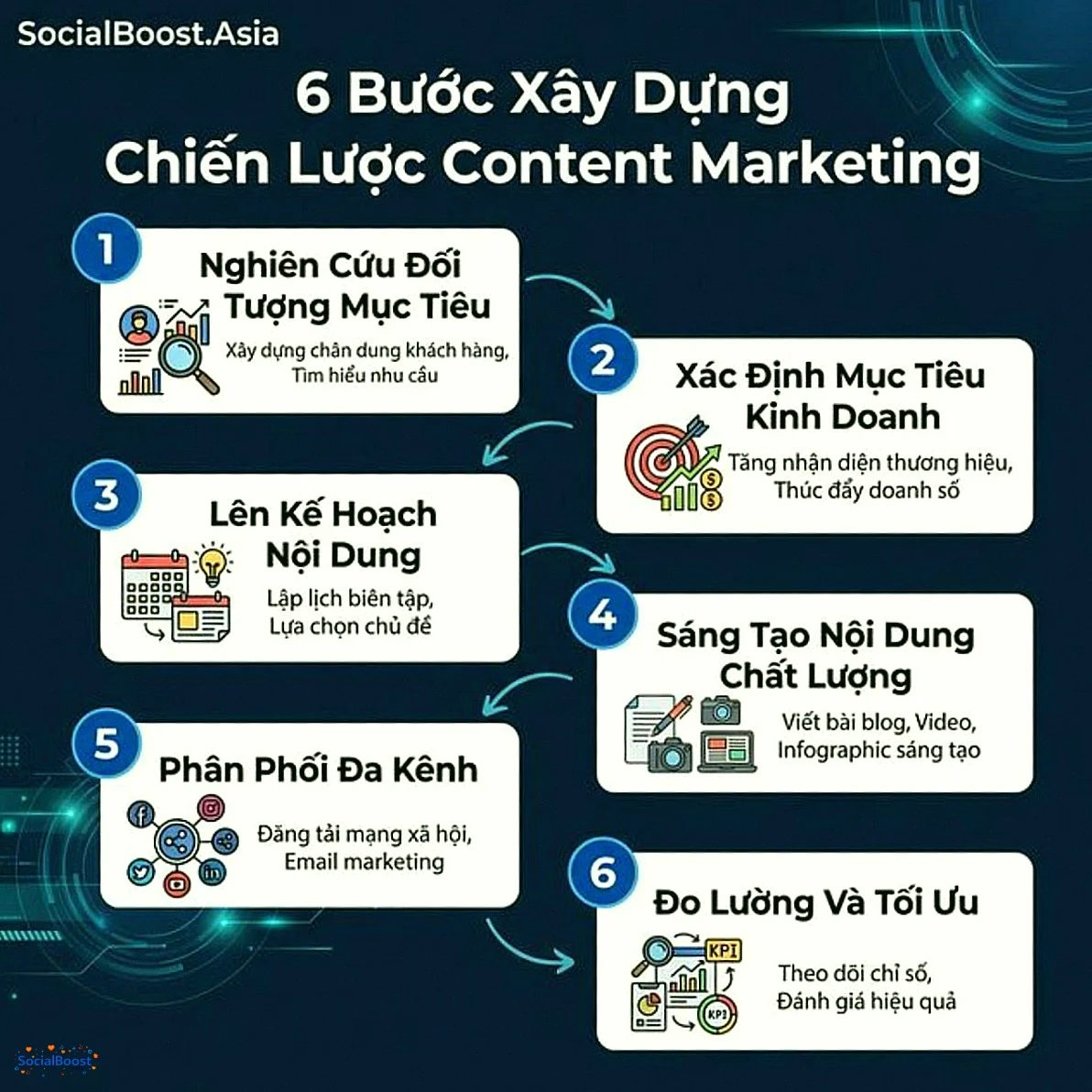 6 bước xây dựng chiến lược Content Marketing