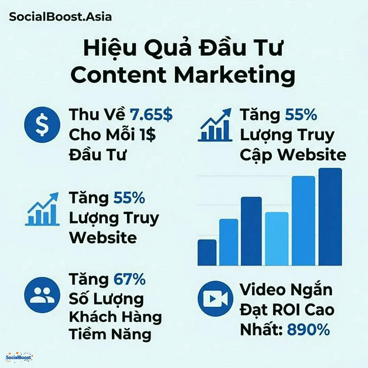Hiệu quả đầu tư Content Marketing - ROI và thống kê 2026