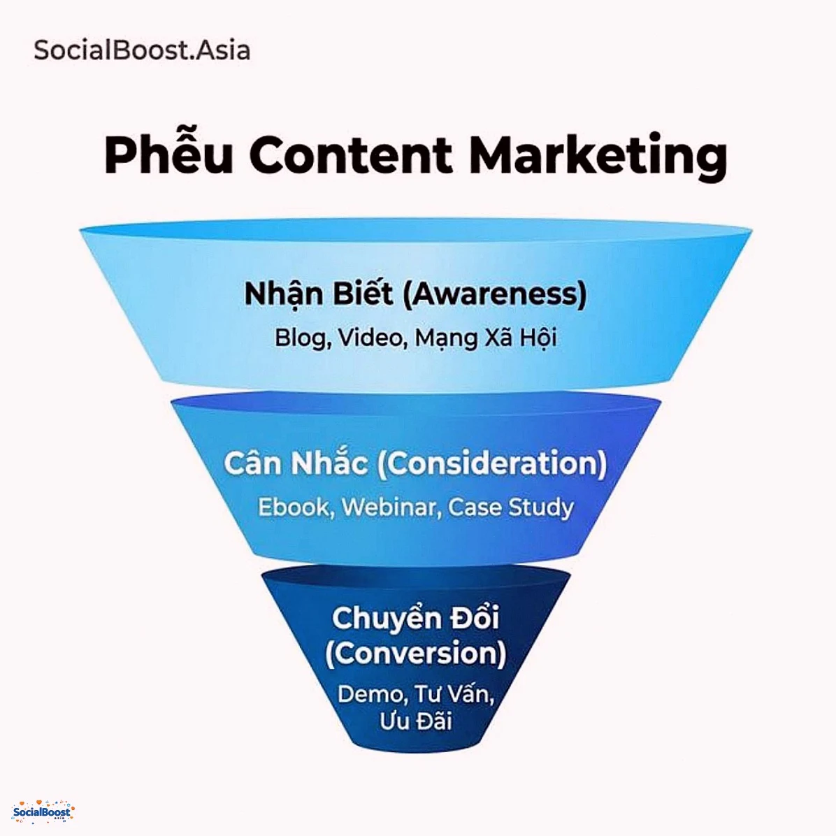 Phễu Content Marketing - 3 giai đoạn nội dung