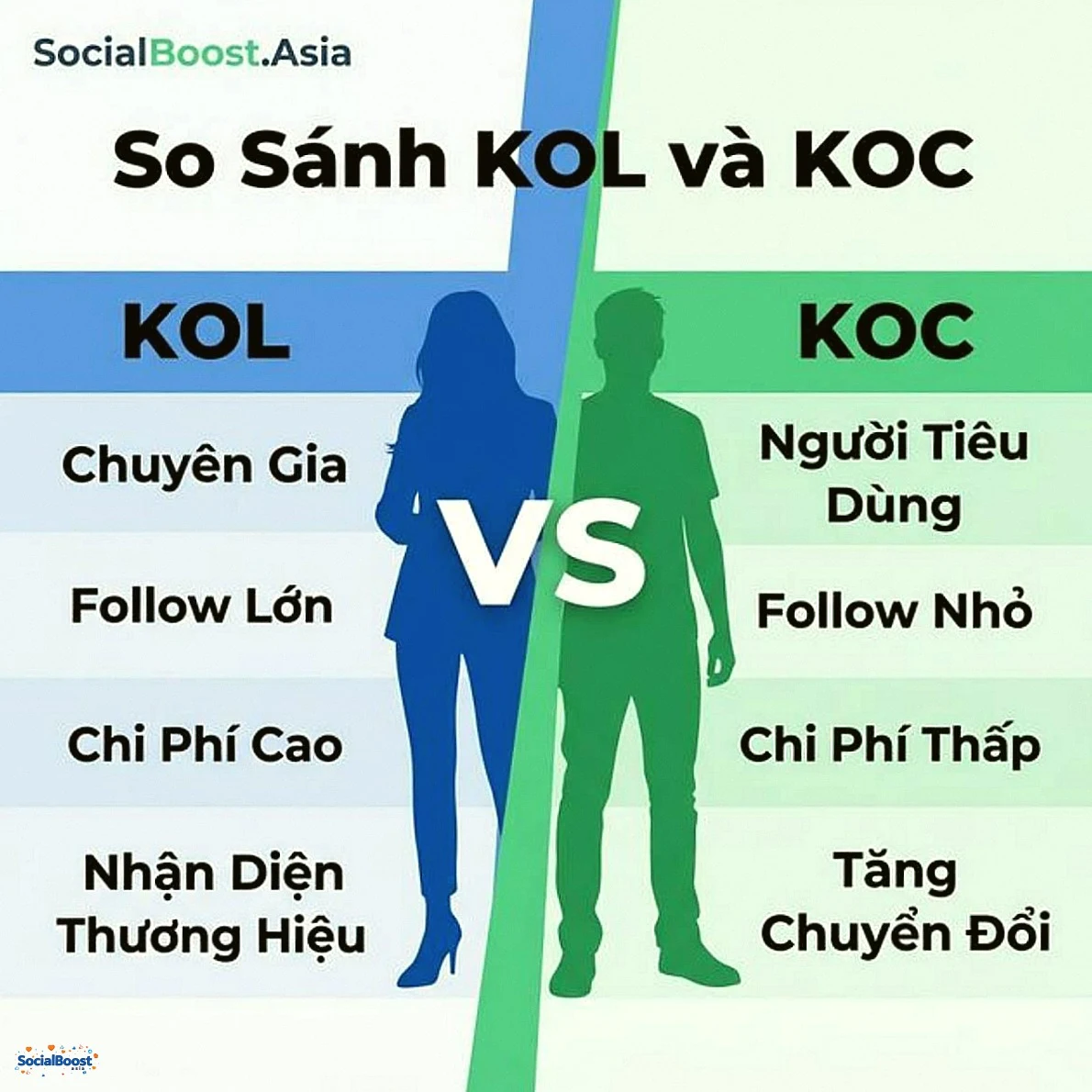 So sánh KOL và KOC - Khác nhau ở điểm nào