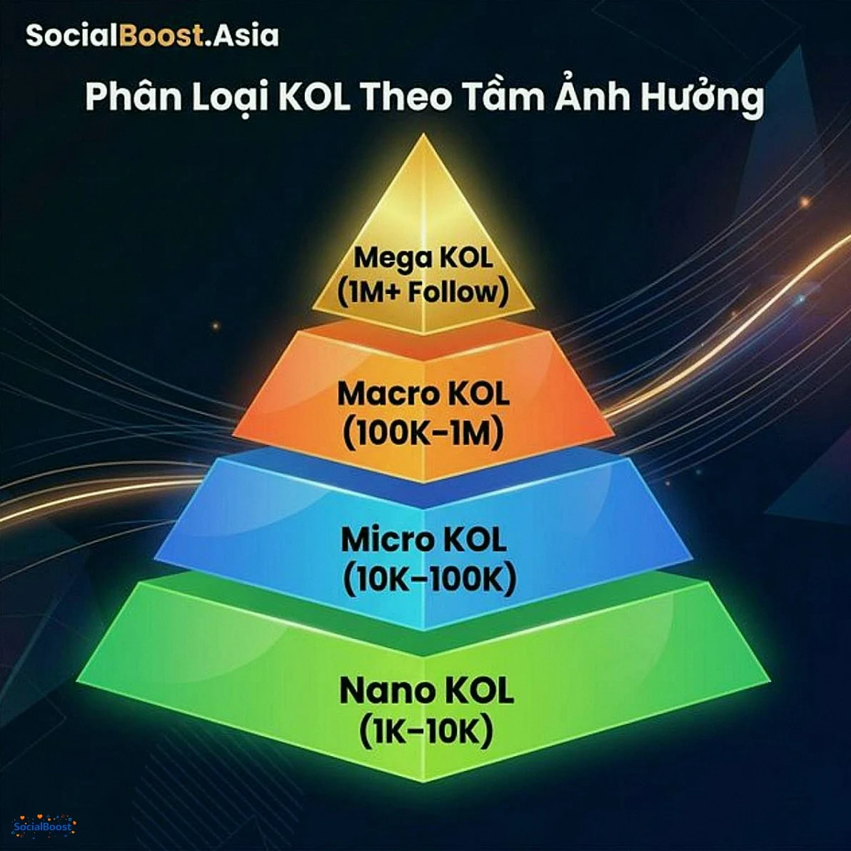 Phân loại KOL theo tầm ảnh hưởng - từ Nano đến Mega