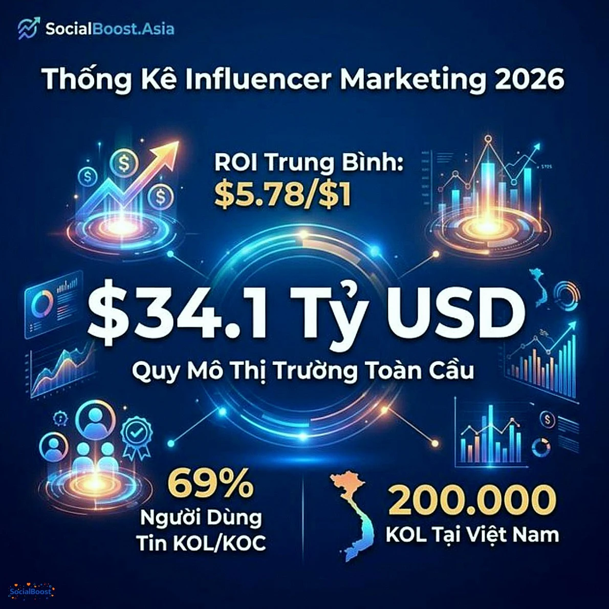 Thống kê influencer marketing 2026 - quy mô thị trường