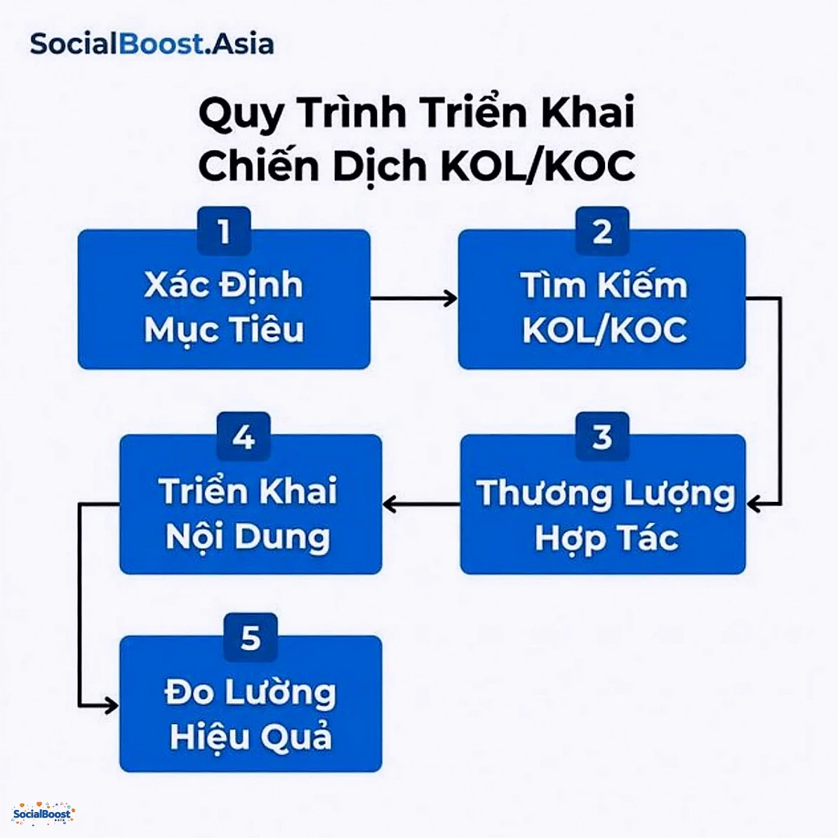 Quy trình triển khai chiến dịch KOL KOC từ A đến Z