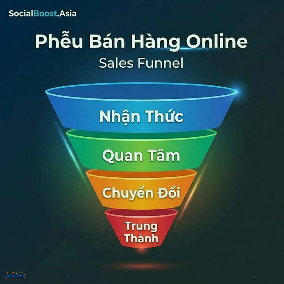 Cách Xây Dựng Phễu Bán Hàng Online (Sales Funnel) – Hướng Dẫn Chi Tiết