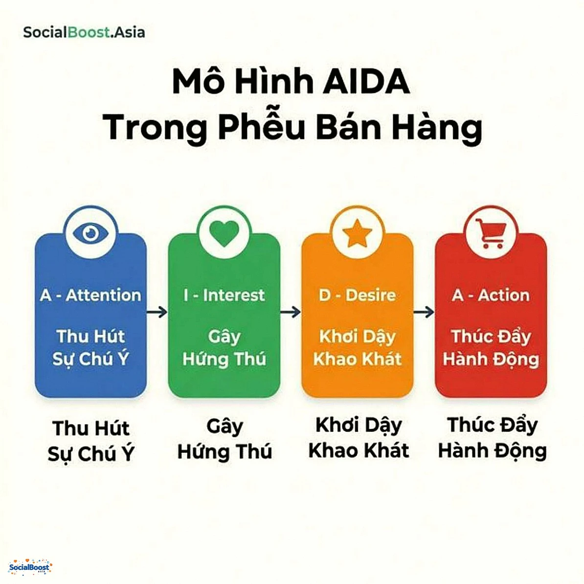 Mô hình AIDA trong phễu bán hàng online