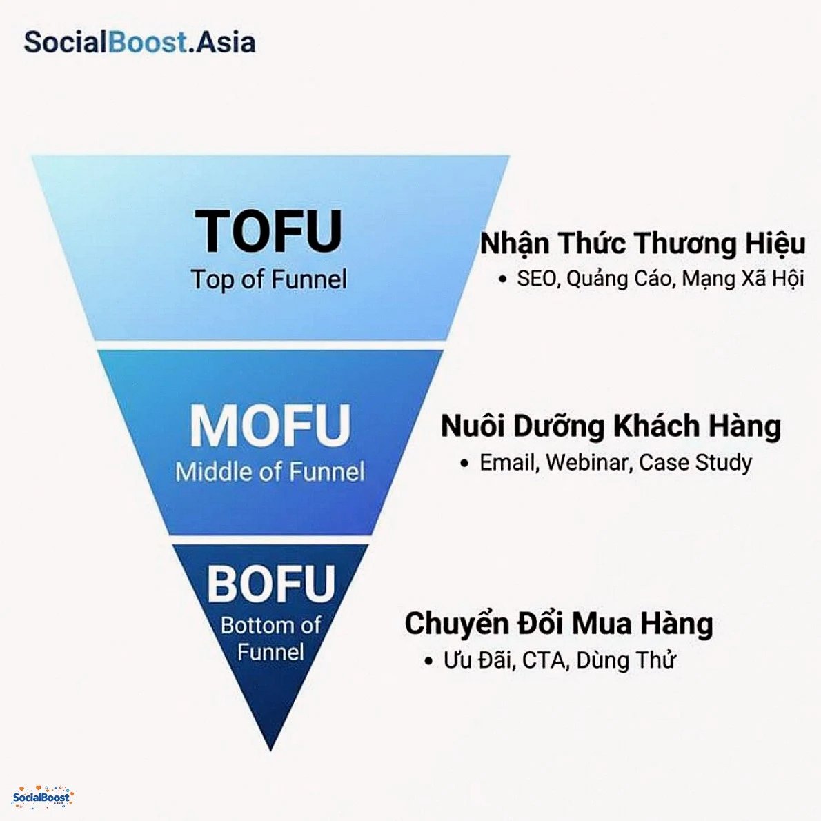 Mô hình TOFU MOFU BOFU trong phễu bán hàng