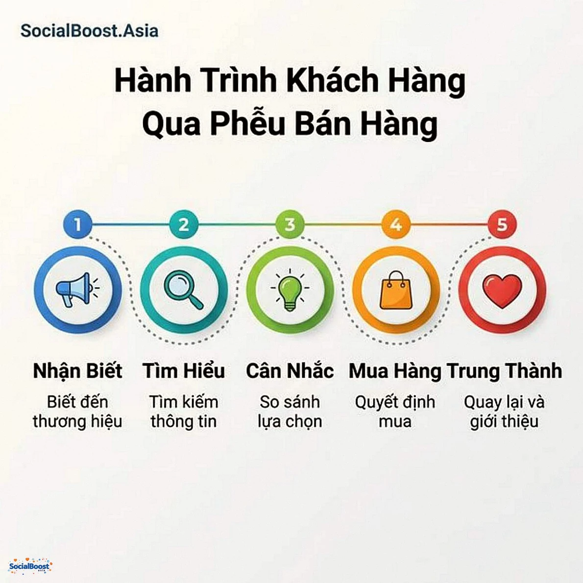 Hành trình khách hàng qua phễu bán hàng 5 giai đoạn