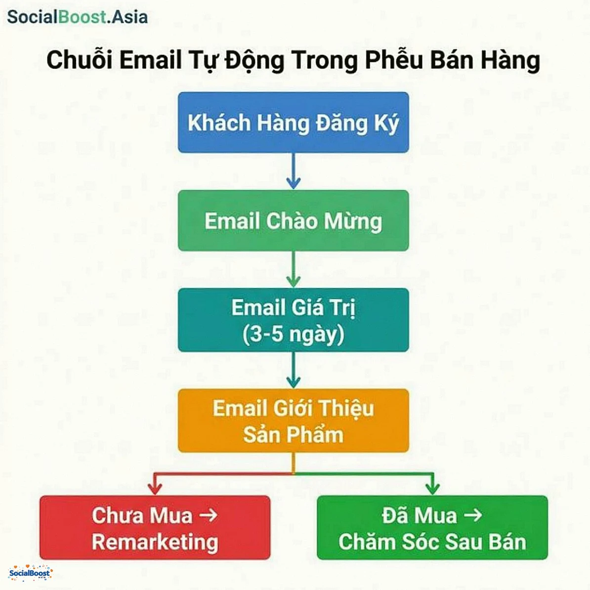 Chuỗi email tự động trong phễu bán hàng