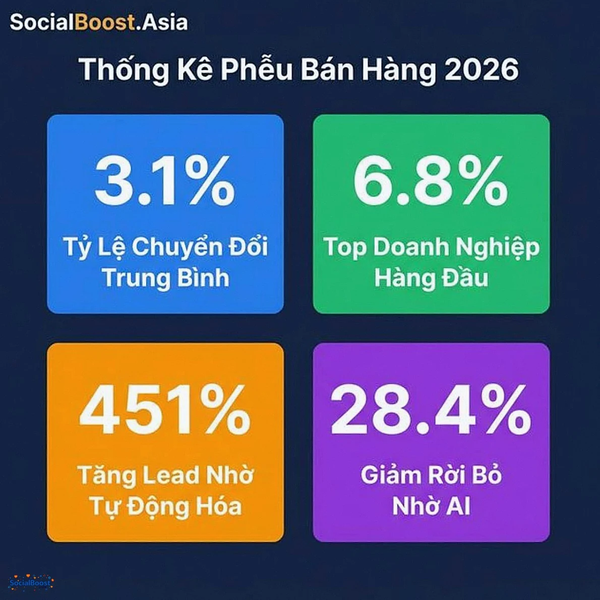 Thống kê phễu bán hàng online 2026