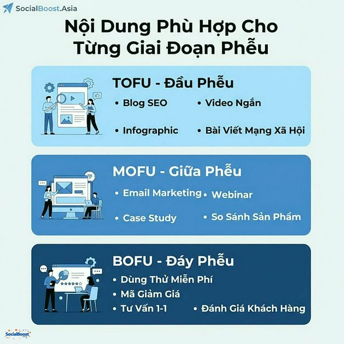 Nội dung phù hợp cho từng giai đoạn phễu bán hàng