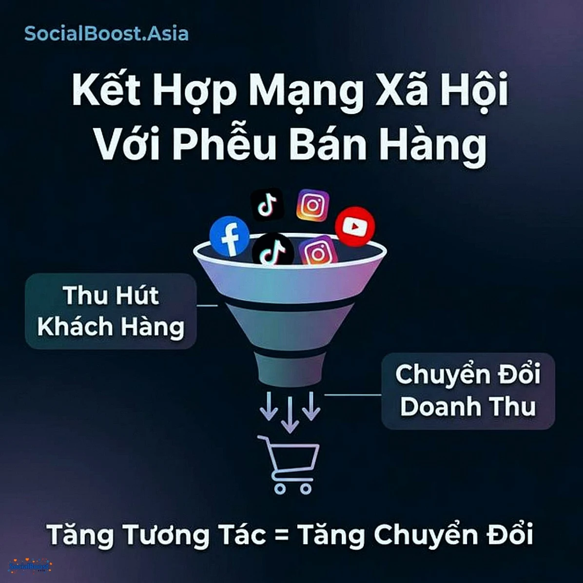 Kết hợp mạng xã hội với phễu bán hàng online