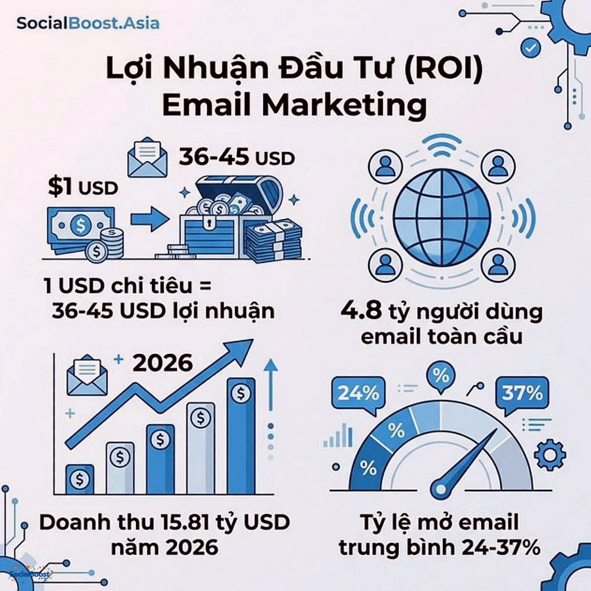 Lợi Nhuận Đầu Tư ROI Email Marketing thống kê