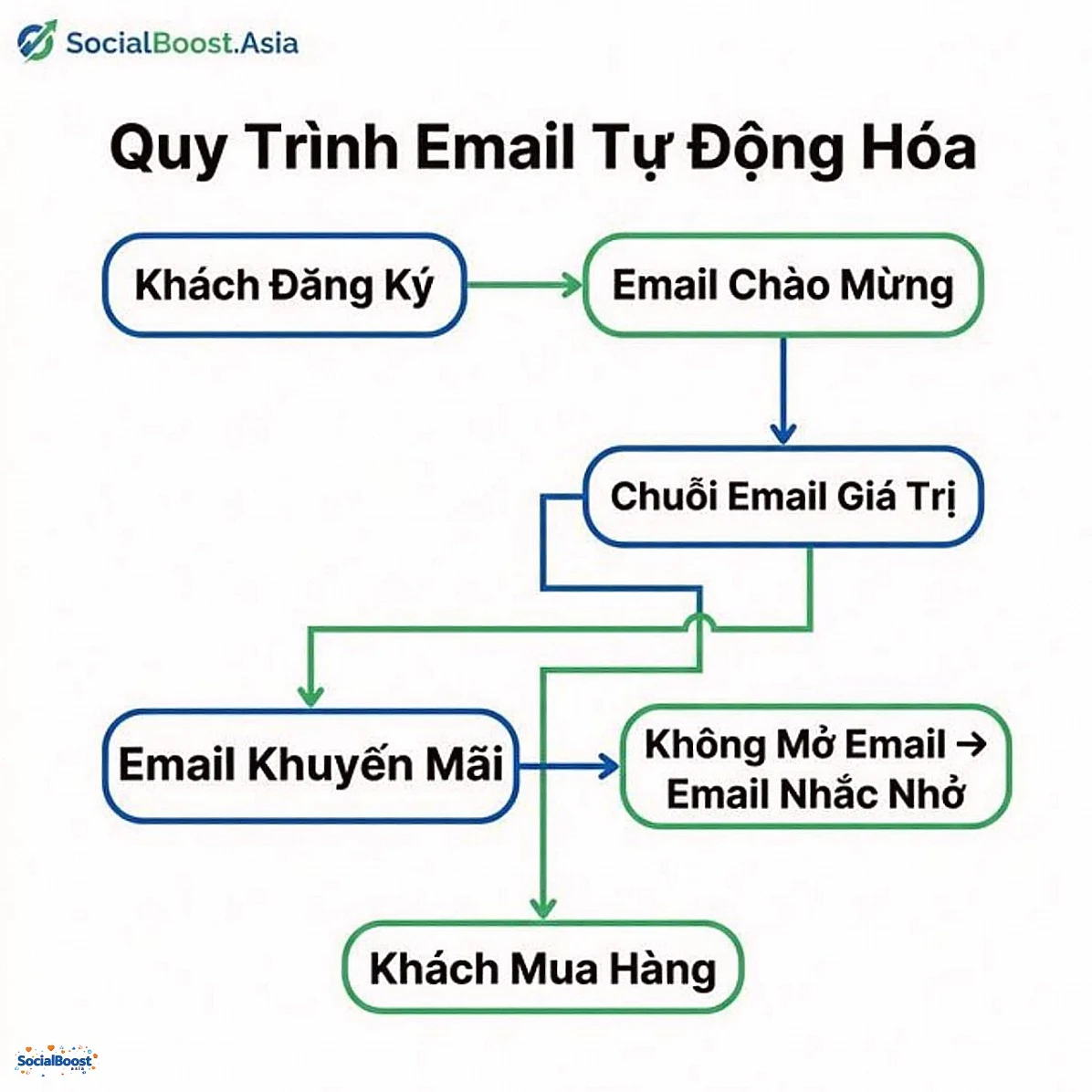 Quy Trình Email Tự Động Hóa Marketing