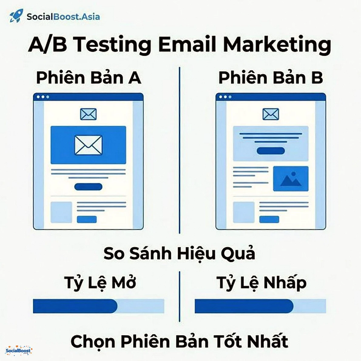 A/B Testing Email Marketing so sánh phiên bản