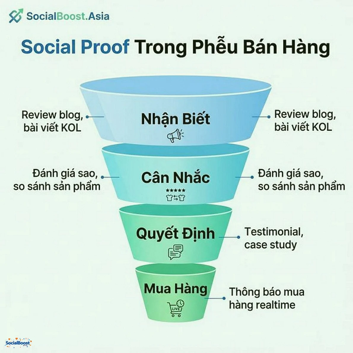 Social proof trong phễu bán hàng - sales funnel