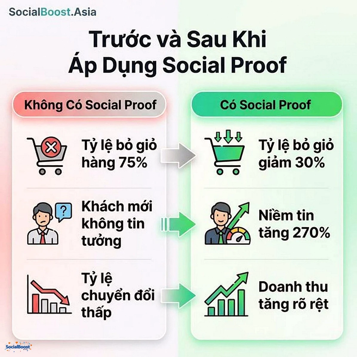 So sánh trước và sau khi áp dụng social proof