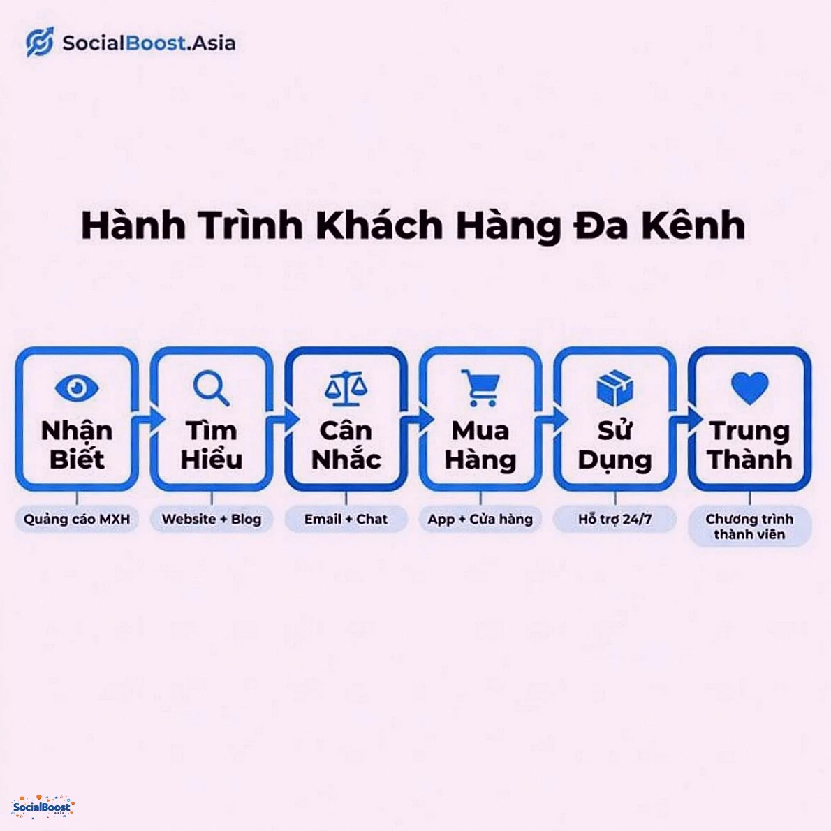 Hành trình khách hàng đa kênh omnichannel