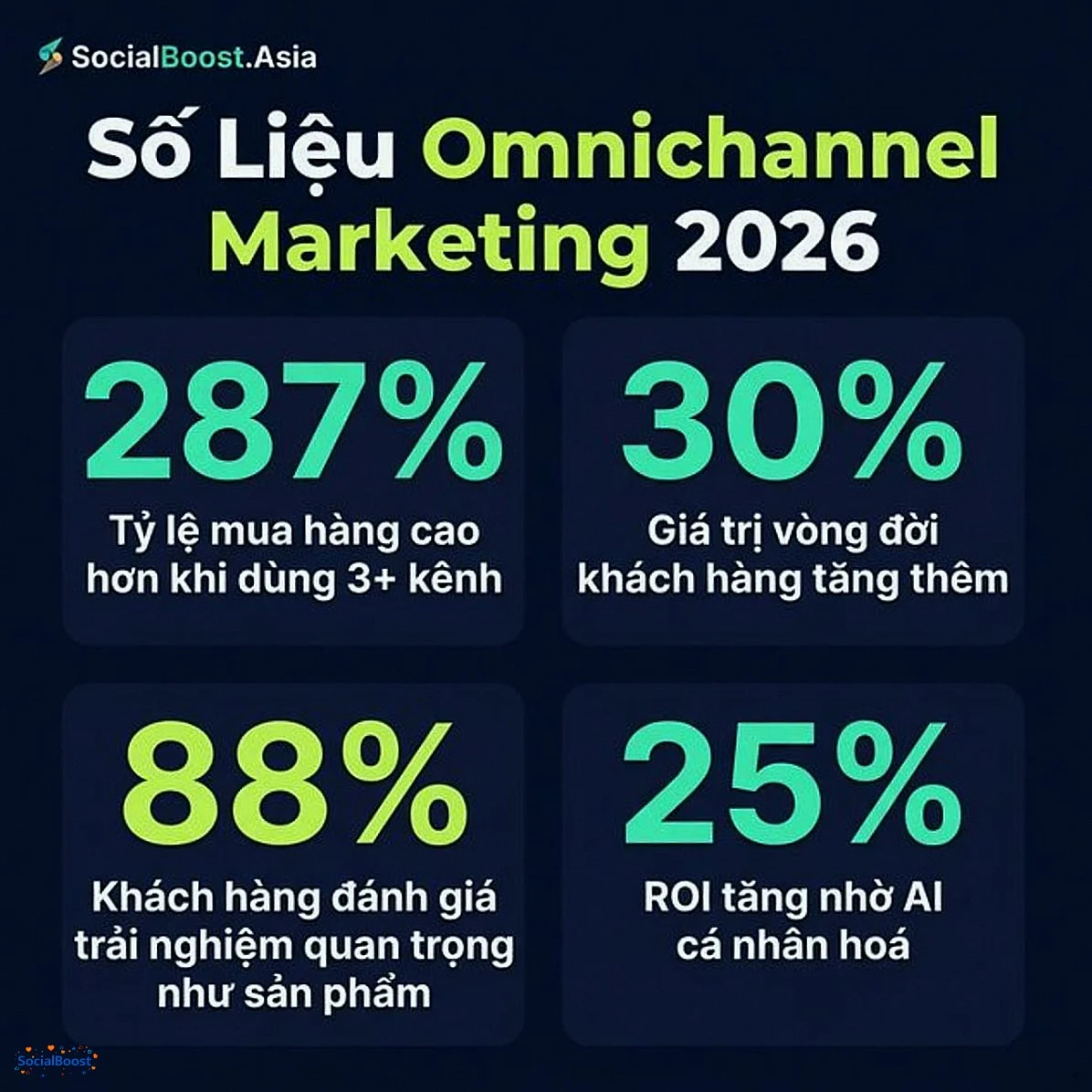 Số liệu omnichannel marketing 2026