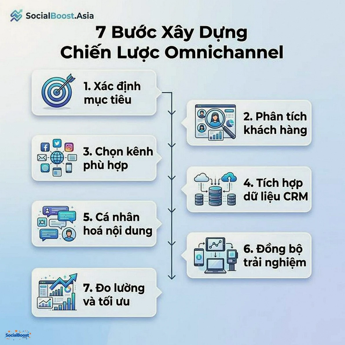 7 bước xây dựng chiến lược omnichannel marketing