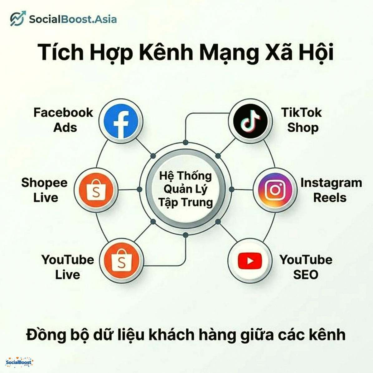 Tích hợp kênh mạng xã hội omnichannel marketing