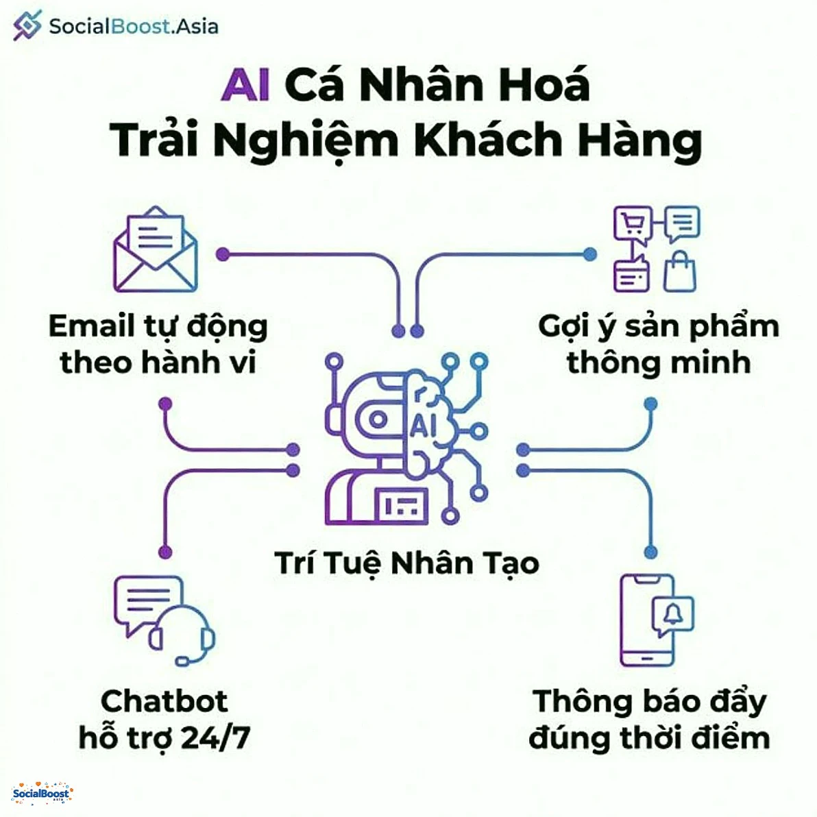 AI cá nhân hóa trải nghiệm khách hàng omnichannel
