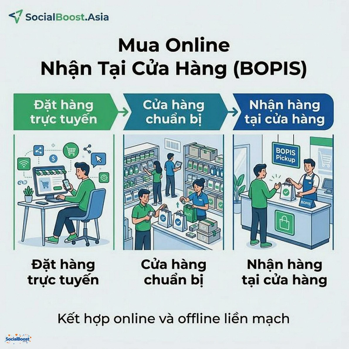 BOPIS mua online nhận tại cửa hàng