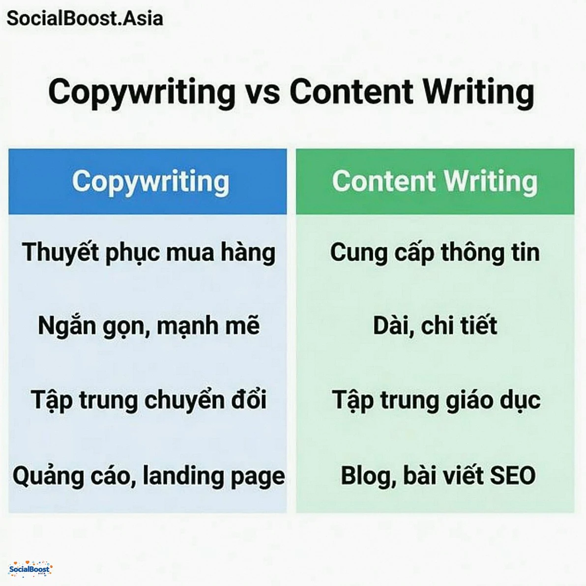 So sánh Copywriting và Content Writing